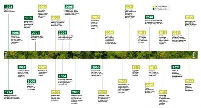 Timeline2024